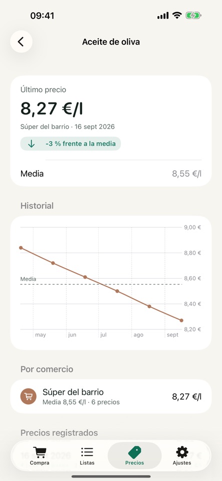 Historial de precios del aceite de oliva en Cesta, con gráfico y media