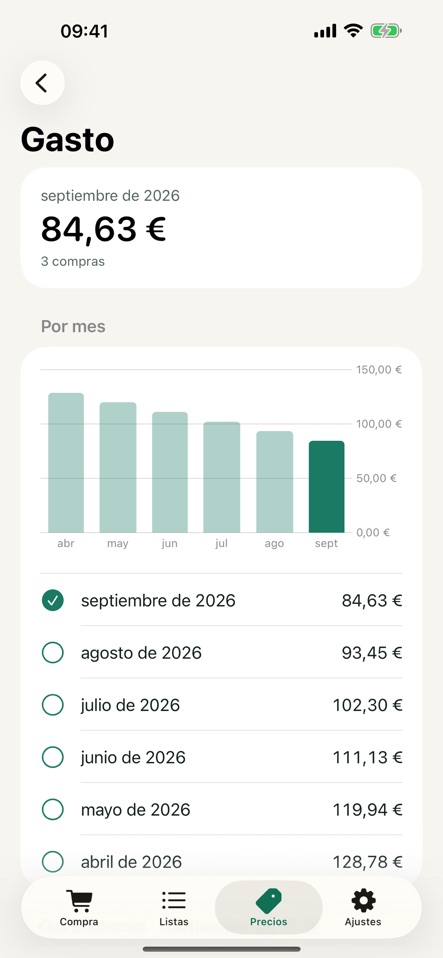 Resumen del gasto mensual en Cesta con gráfico de barras por mes