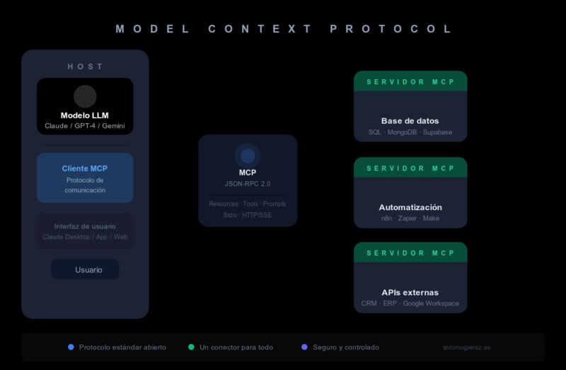 Diagrama del Model Context Protocol conectando un LLM con herramientas externas